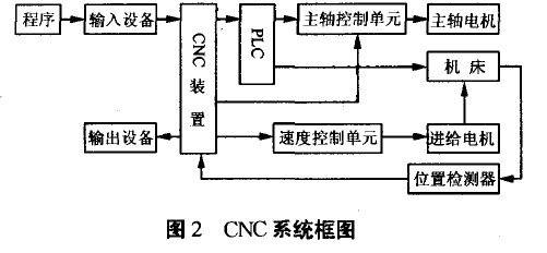 伺服系统的发展历史