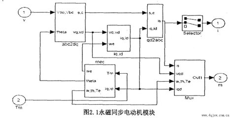 永磁同步电动机矢量控制 /